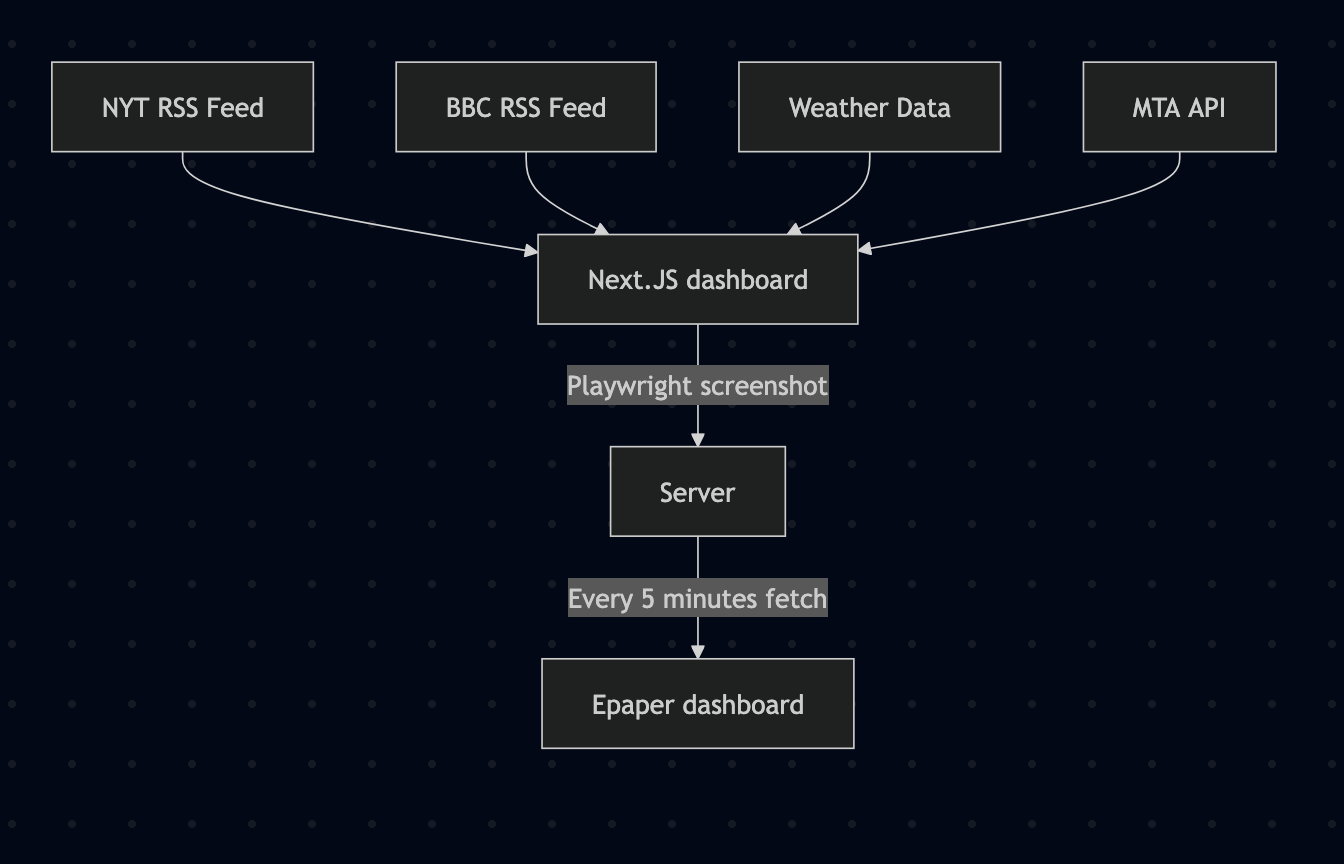 Mermaid diagram describing the flow of data through my system.